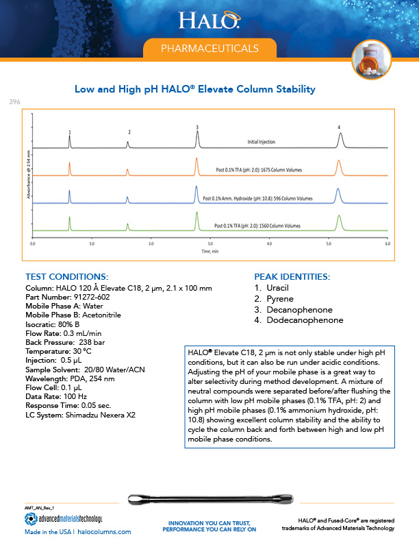 Low and High pH Stability Using HALO® Elevate, 2 µm